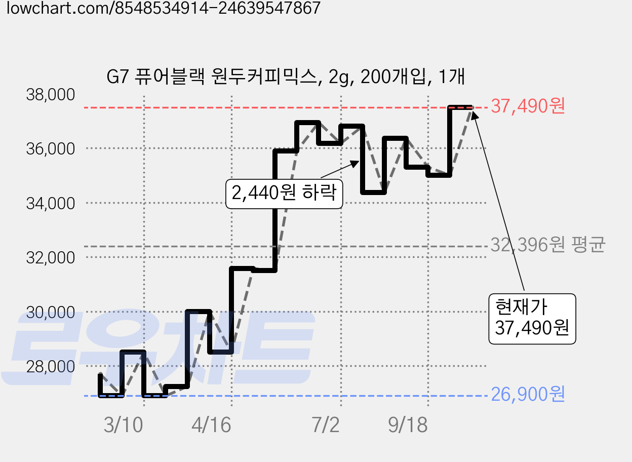 G7 퓨어블랙 원두커피믹스, 2g, 200개입, 1개 가격 변동 차트, 현재가 37,490원, 관측 최저가 26,900원