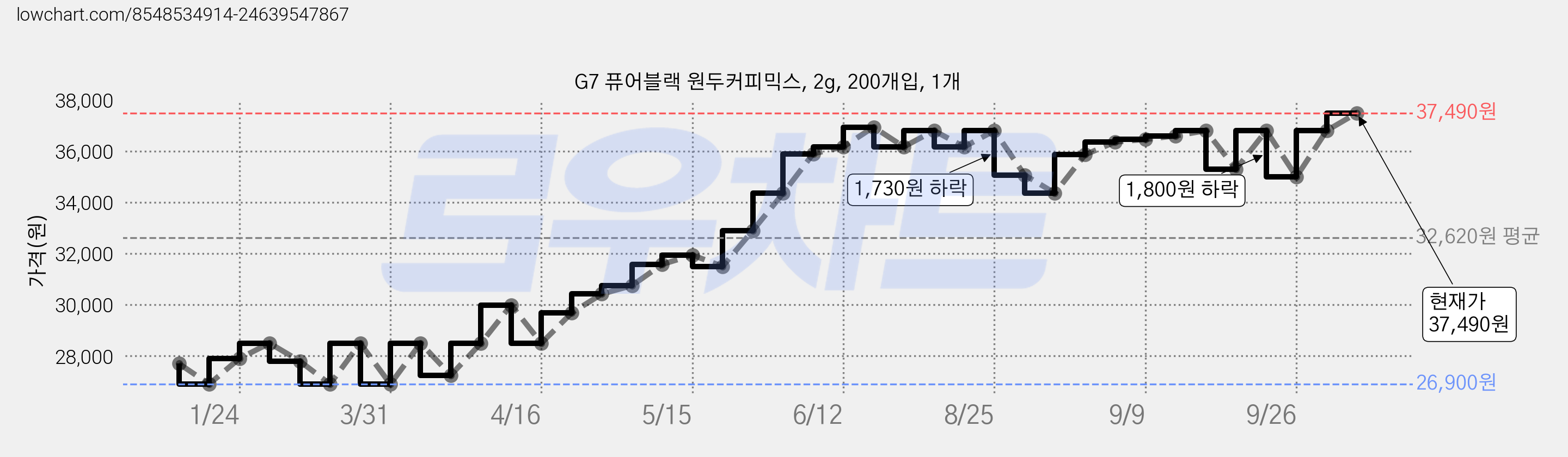 G7 퓨어블랙 원두커피믹스, 2g, 200개입, 1개 가격 변동 차트, 현재가 37,490원, 관측 최저가 26,900원