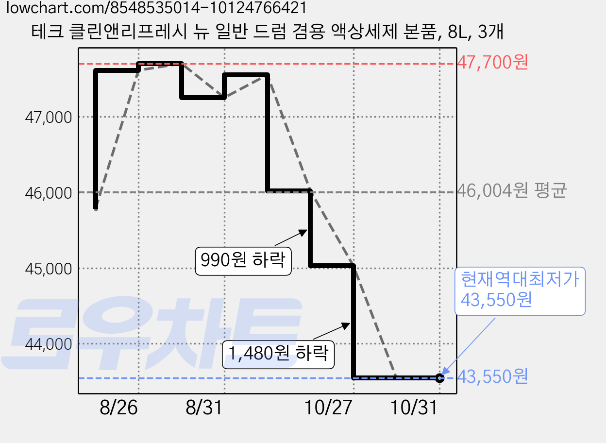 테크 클린앤리프레시 뉴 일반 드럼 겸용 액상세제 본품, 8L, 3개 가격 변동 차트, 현재가 43,550원, 역대최저가