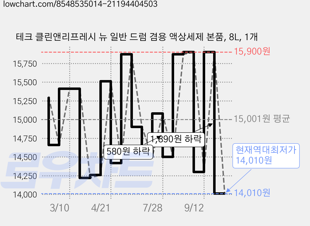 테크 클린앤리프레시 뉴 일반 드럼 겸용 액상세제 본품, 8L, 1개 가격 변동 차트, 현재가 14,010원, 역대최저가