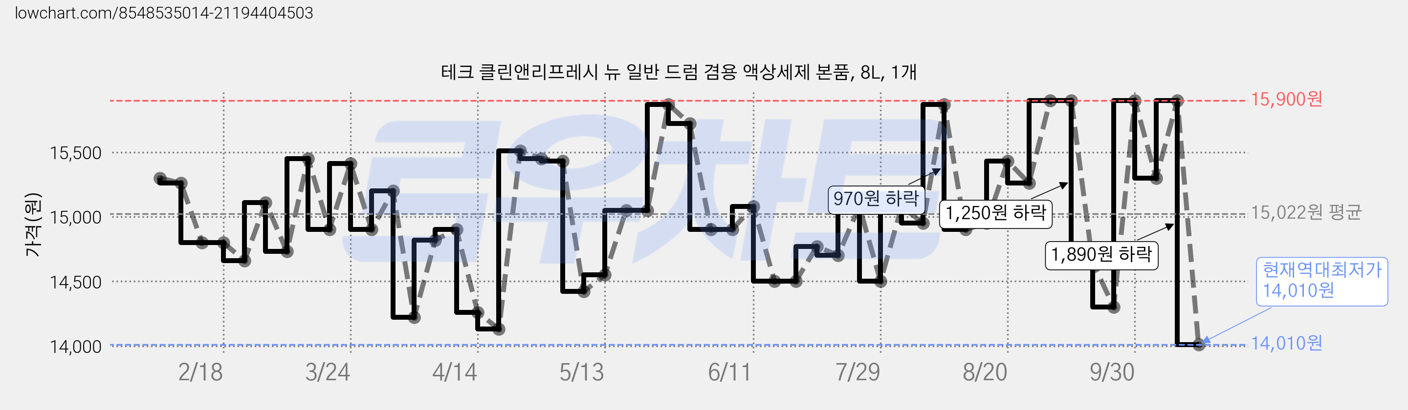 테크 클린앤리프레시 뉴 일반 드럼 겸용 액상세제 본품, 8L, 1개 가격 변동 차트, 현재가 14,010원, 역대최저가