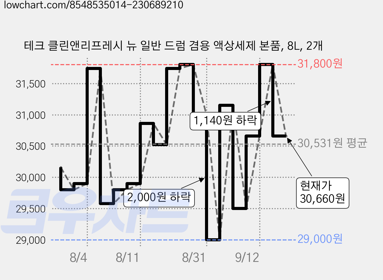 테크 클린앤리프레시 뉴 일반 드럼 겸용 액상세제 본품, 8L, 2개 가격 변동 차트, 현재가 30,660원, 관측 최저가 29,000원