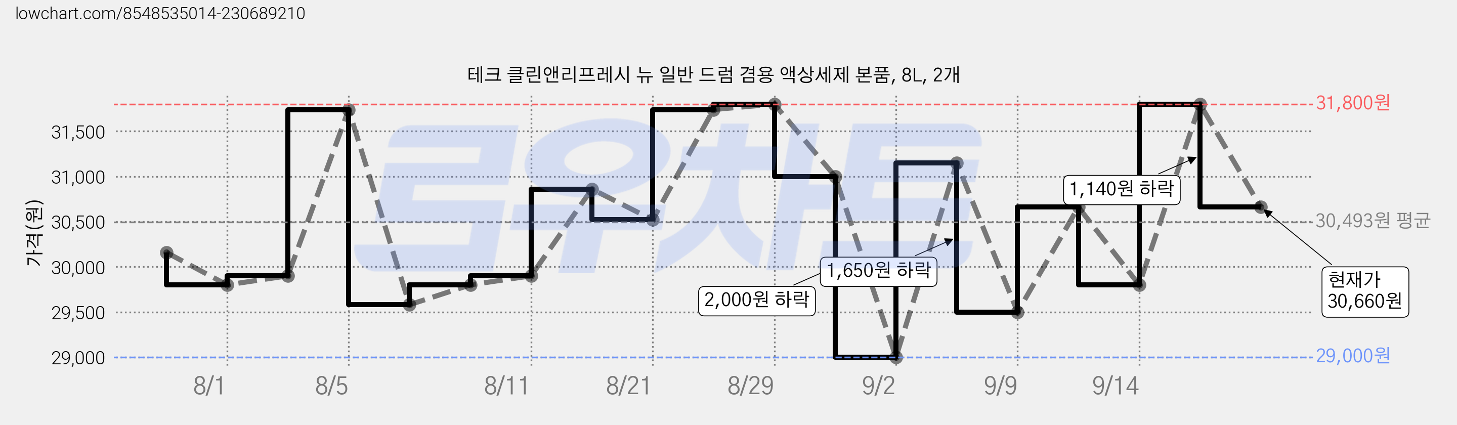 테크 클린앤리프레시 뉴 일반 드럼 겸용 액상세제 본품, 8L, 2개 가격 변동 차트, 현재가 30,660원, 관측 최저가 29,000원