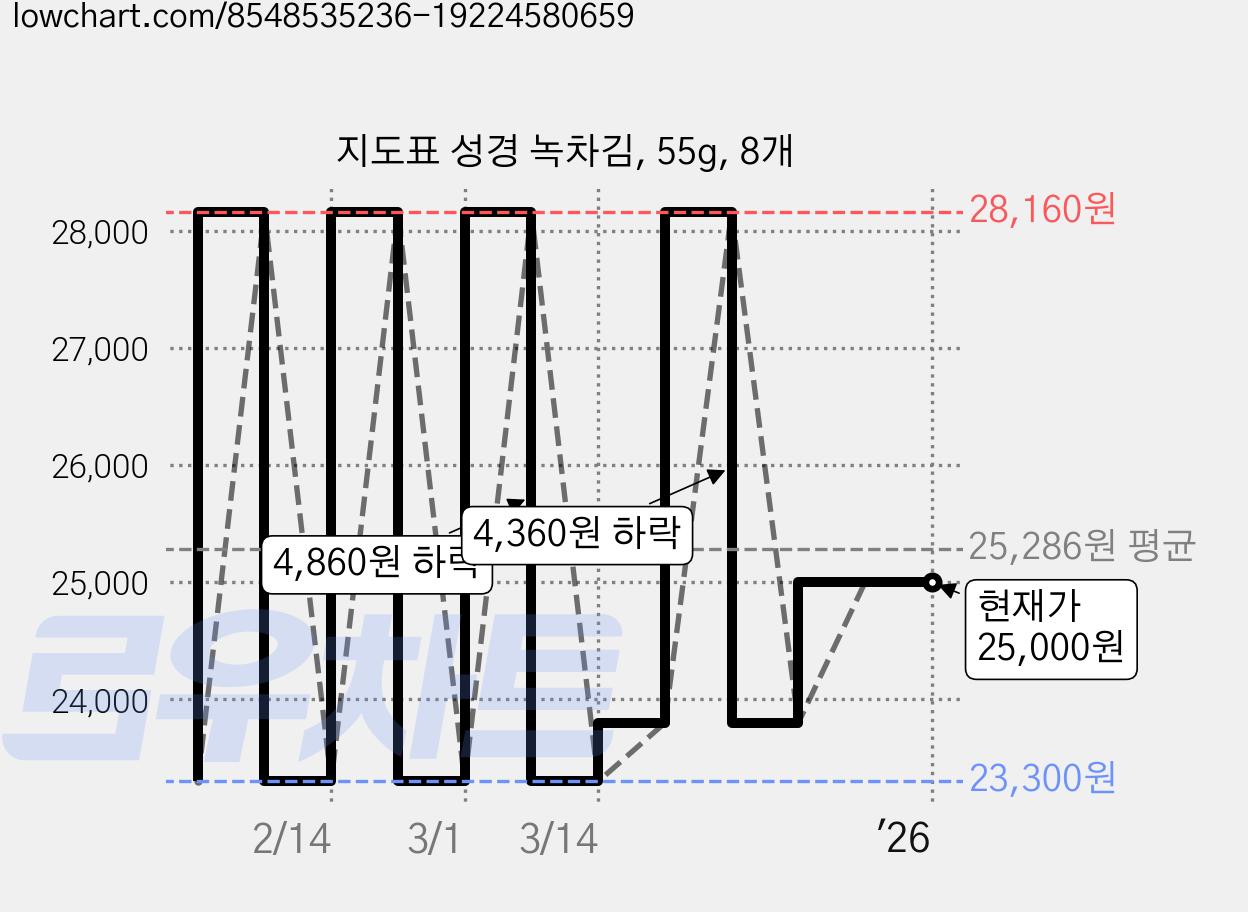 지도표 성경 녹차김, 55g, 8개 가격 변동 차트, 현재가 25,000원, 관측 최저가 23,300원
