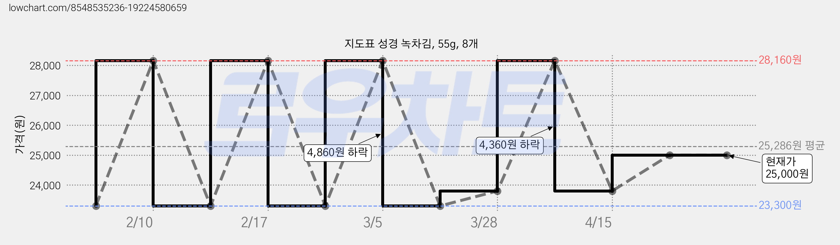 지도표 성경 녹차김, 55g, 8개 가격 변동 차트, 현재가 25,000원, 관측 최저가 23,300원