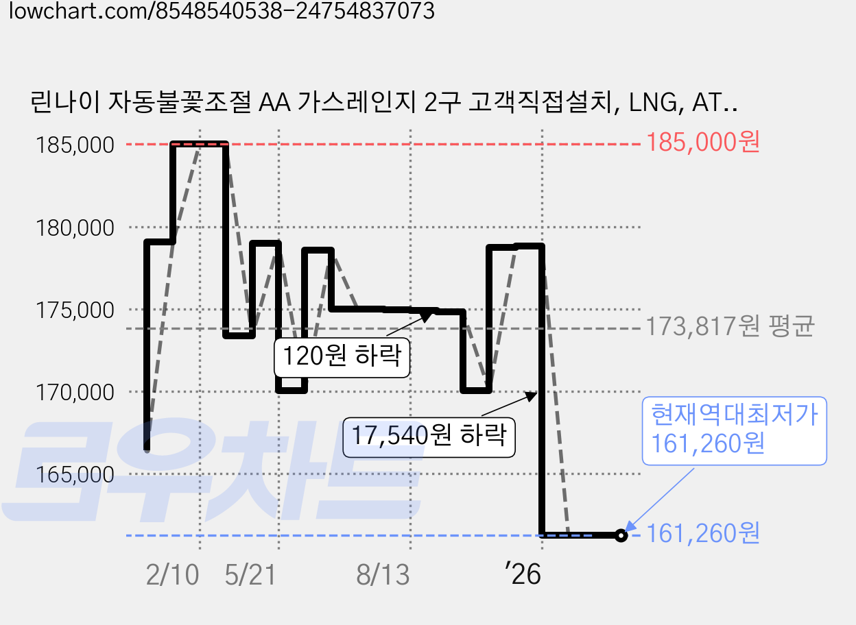 린나이 자동불꽃조절 AA 가스레인지 2구 고객직접설치, LNG, ATH200S 가격 변동 차트, 현재가 161,260원, 역대최저가