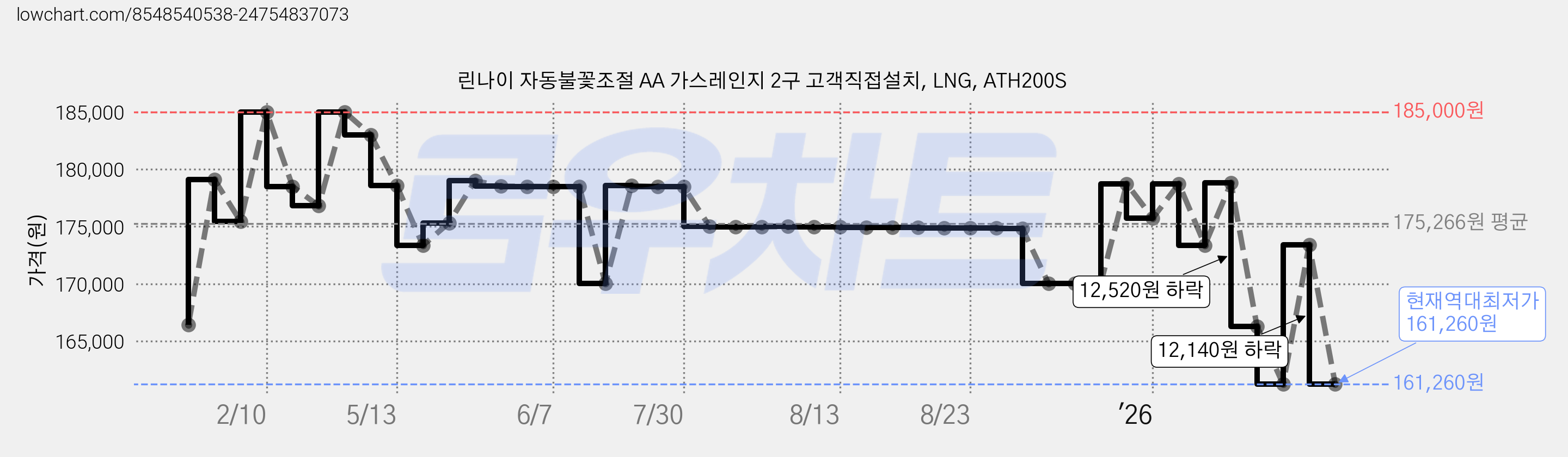 린나이 자동불꽃조절 AA 가스레인지 2구 고객직접설치, LNG, ATH200S 가격 변동 차트, 현재가 161,260원, 역대최저가