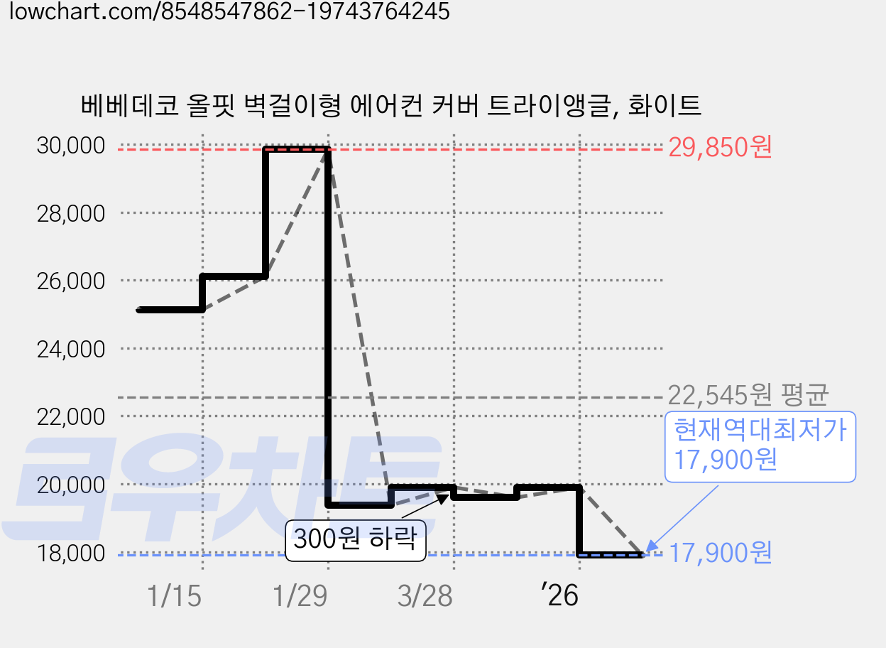 베베데코 올핏 벽걸이형 에어컨 커버 트라이앵글, 화이트 가격 변동 차트, 현재가 17,900원, 역대최저가
