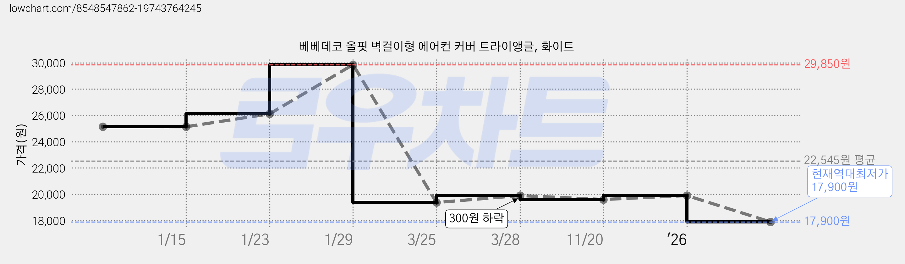 베베데코 올핏 벽걸이형 에어컨 커버 트라이앵글, 화이트 가격 변동 차트, 현재가 17,900원, 역대최저가