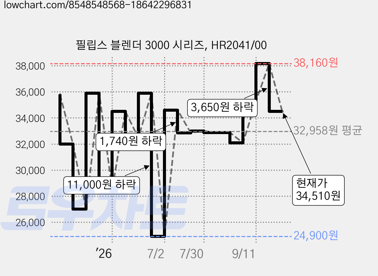 필립스 블렌더 3000 시리즈, HR2041/00 가격 변동 차트, 현재가 34,510원, 관측 최저가 23,900원