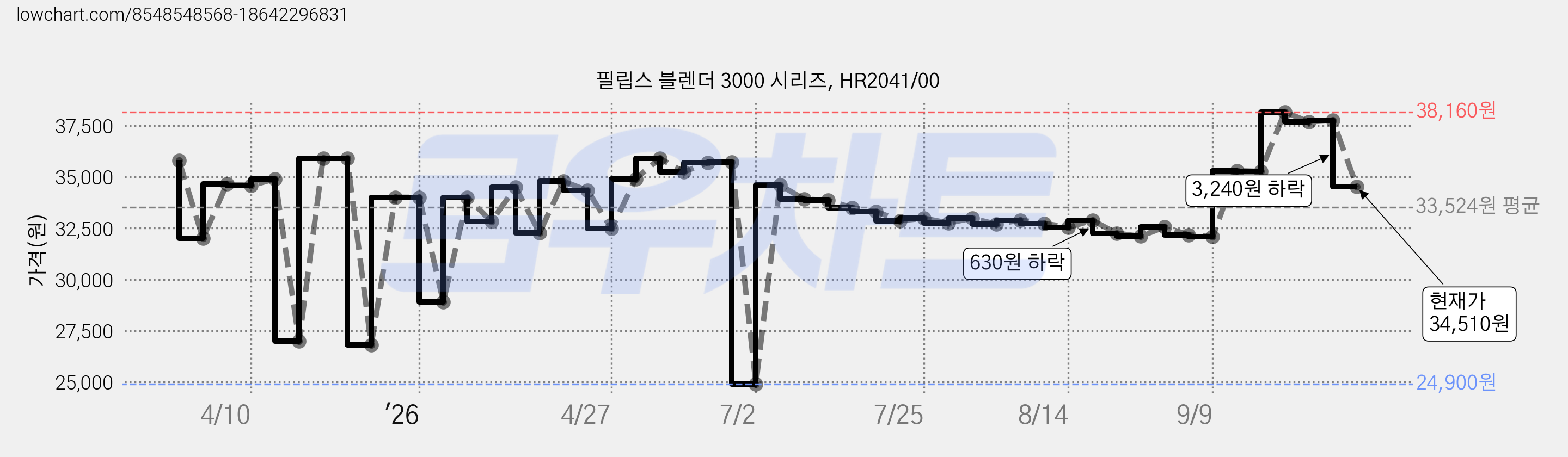 필립스 블렌더 3000 시리즈, HR2041/00 가격 변동 차트, 현재가 34,510원, 관측 최저가 23,900원