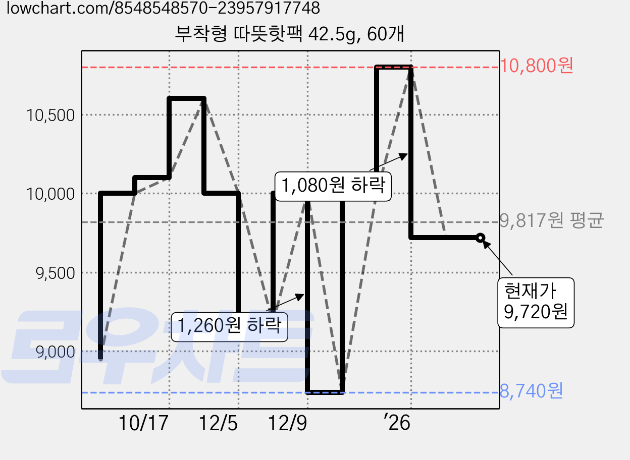 부착형 따뜻핫팩 42.5g, 60개 가격 변동 차트, 현재가 9,720원, 관측 최저가 8,740원