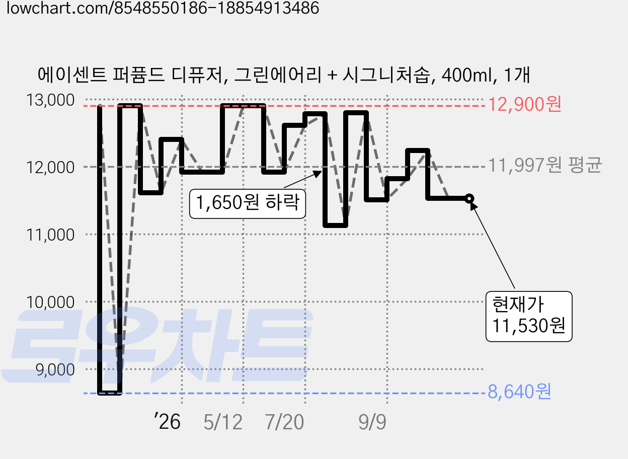 에이센트 퍼퓸드 디퓨저, 그린에어리 + 시그니처솝, 400ml, 1개 가격 변동 차트, 현재가 11,530원, 관측 최저가 8,640원
