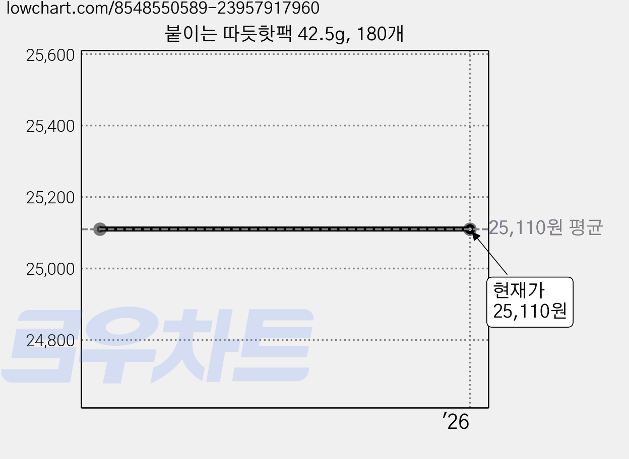 붙이는 따듯핫팩 42.5g, 180개 가격 변동 차트, 현재가 25,110원