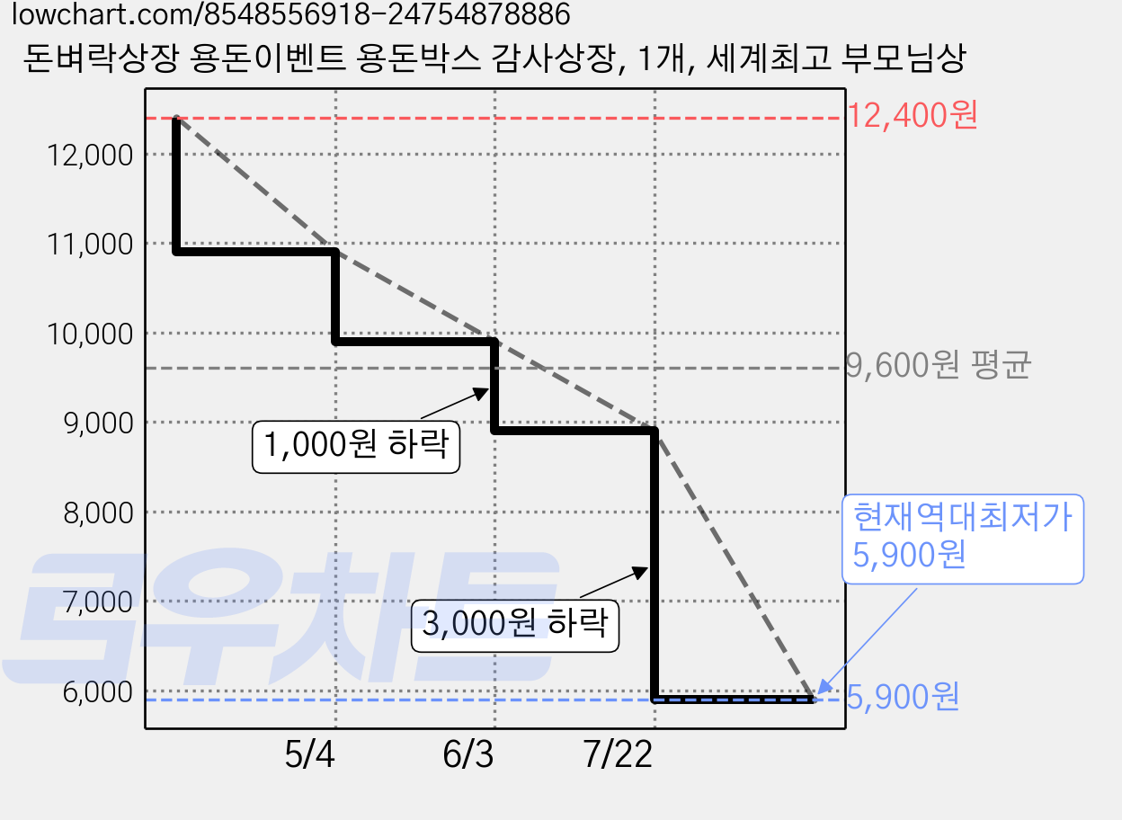 돈벼락상장 용돈이벤트 용돈박스 감사상장, 1개, 세계최고 부모님상 가격 변동 차트, 현재가 5,900원, 역대최저가