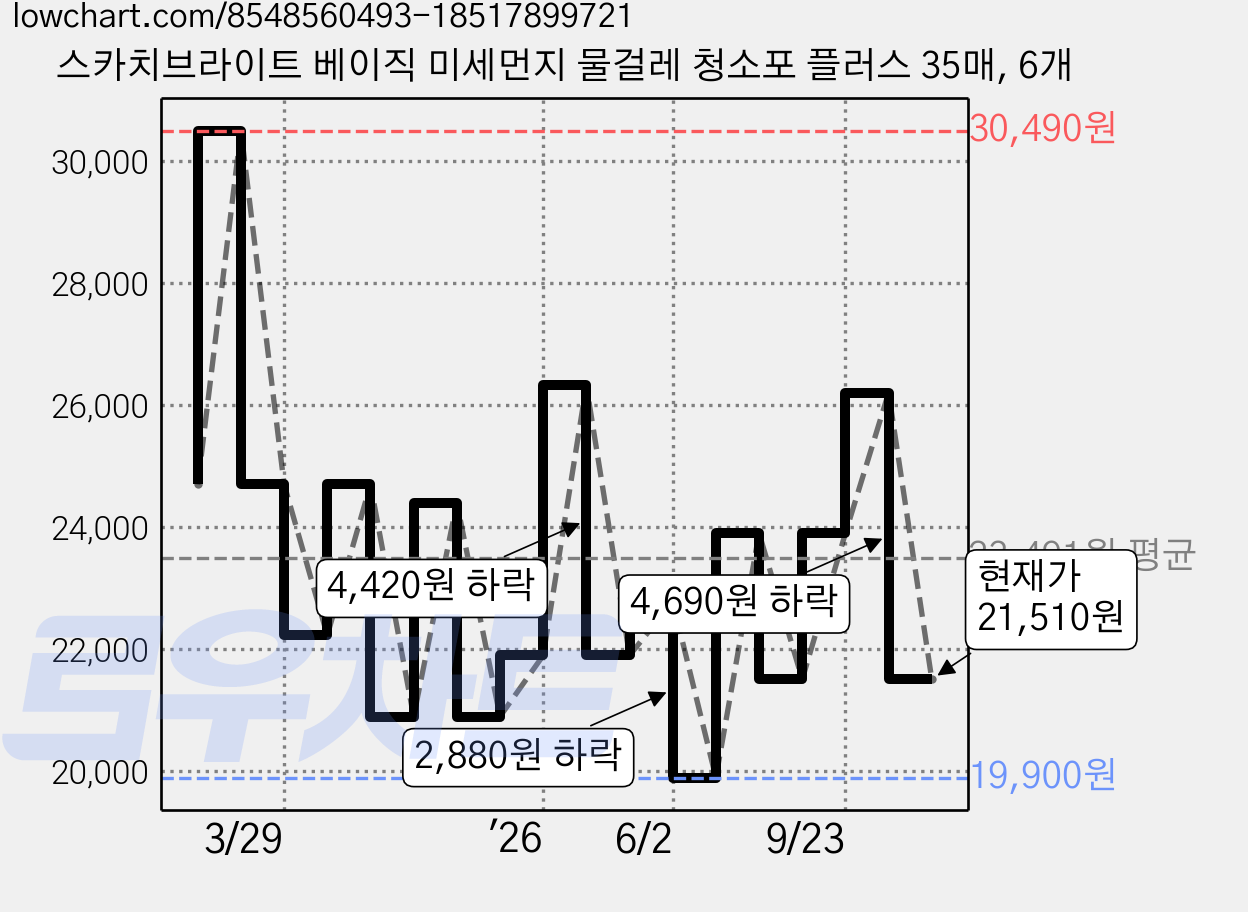 스카치브라이트 베이직 미세먼지 물걸레 청소포 플러스 35매, 6개 가격 변동 차트, 현재가 21,510원, 관측 최저가 19,900원