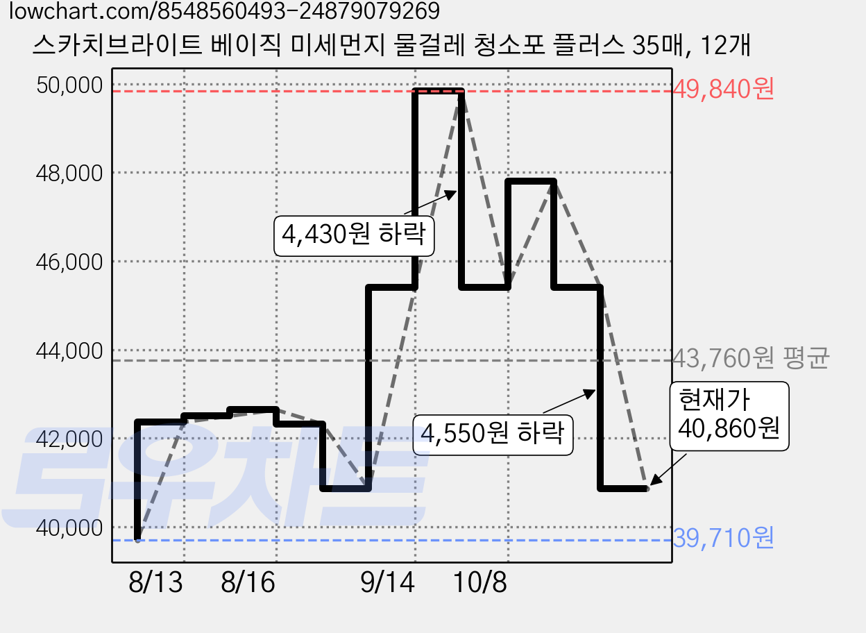 스카치브라이트 베이직 미세먼지 물걸레 청소포 플러스 35매, 12개 가격 변동 차트, 현재가 40,860원, 관측 최저가 39,710원