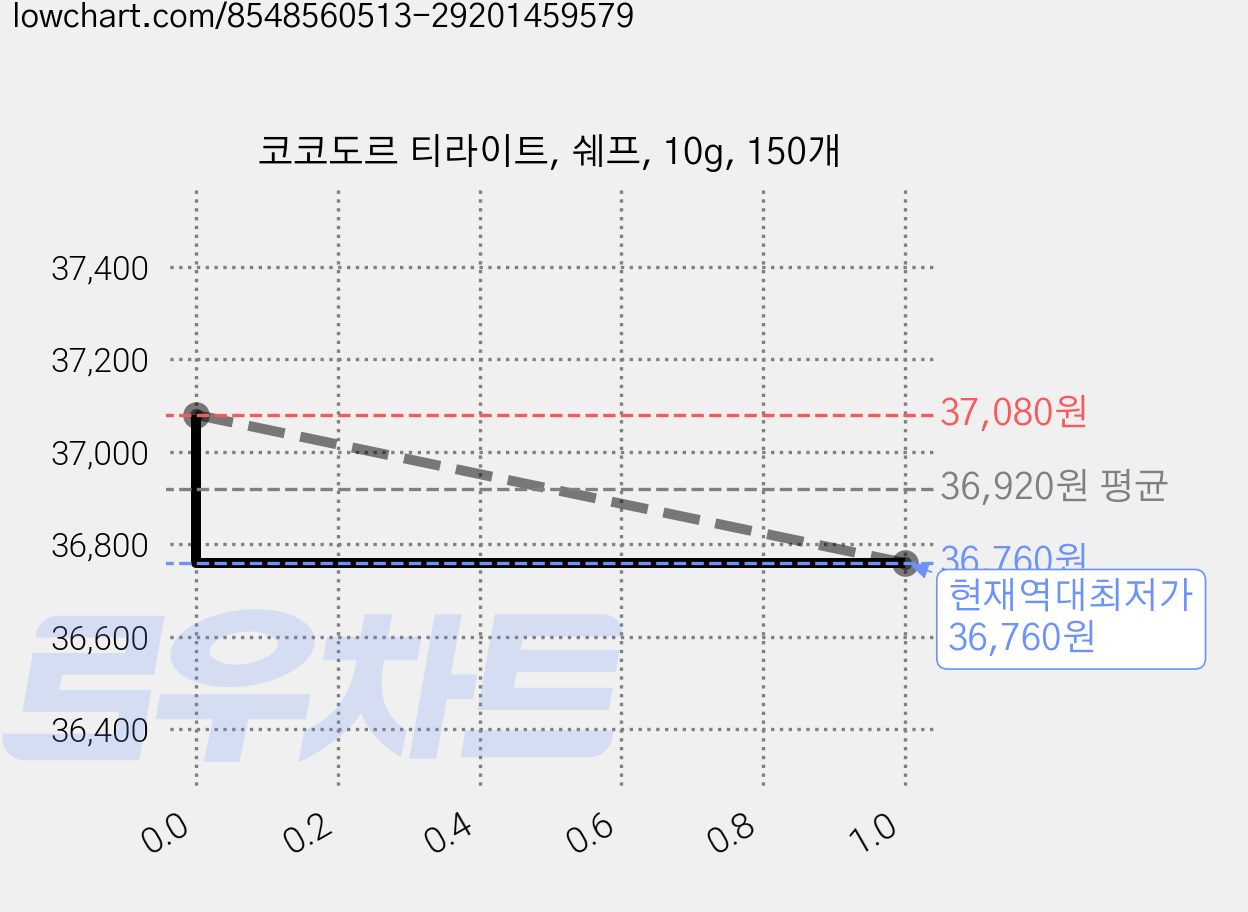 코코도르 티라이트, 쉐프, 10g, 150개 가격 변동 차트, 현재가 36,760원, 역대최저가