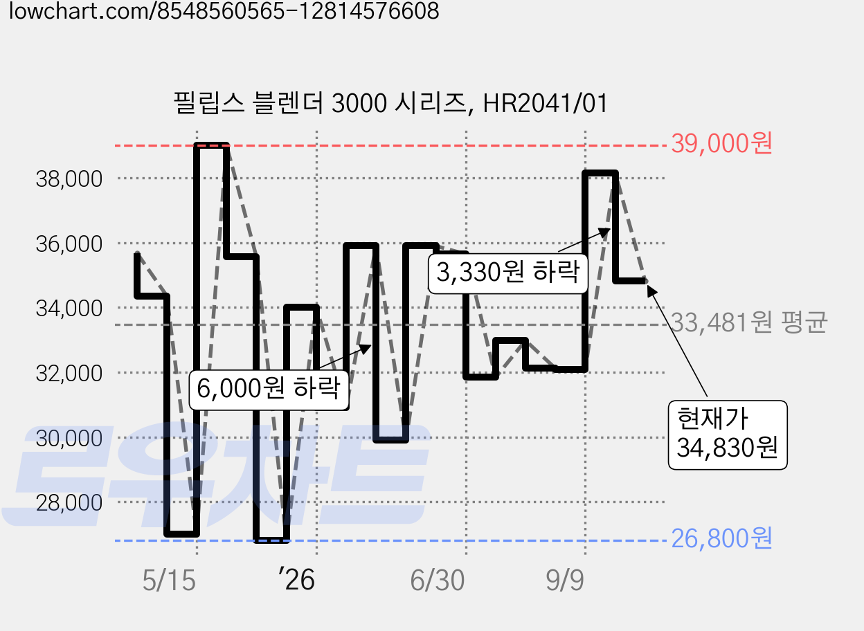 필립스 블렌더 3000 시리즈, HR2041/01 가격 변동 차트, 현재가 34,830원, 관측 최저가 26,800원