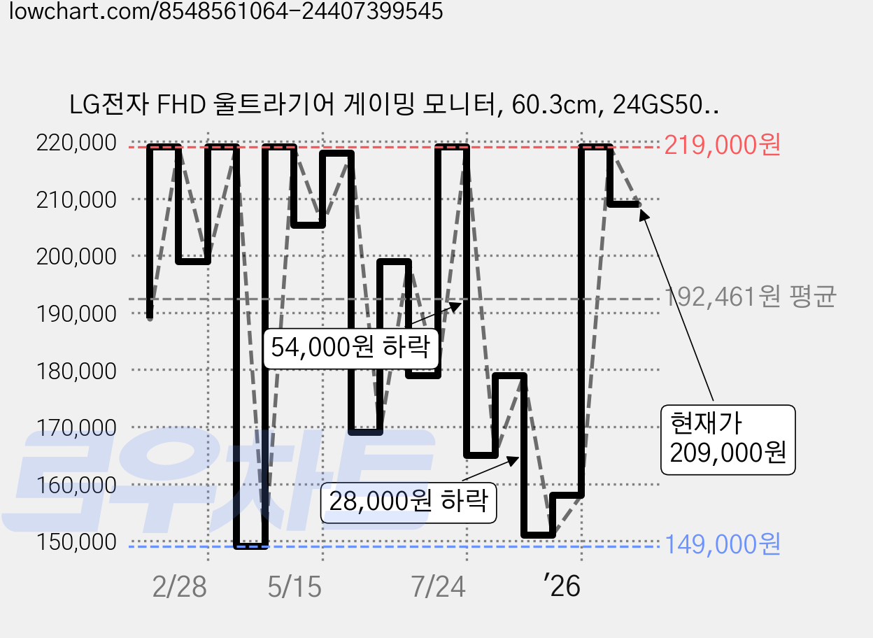 LG전자 FHD 울트라기어 게이밍 모니터, 60.3cm, 24GS50F 가격 변동 차트, 현재가 209,000원, 관측 최저가 149,000원