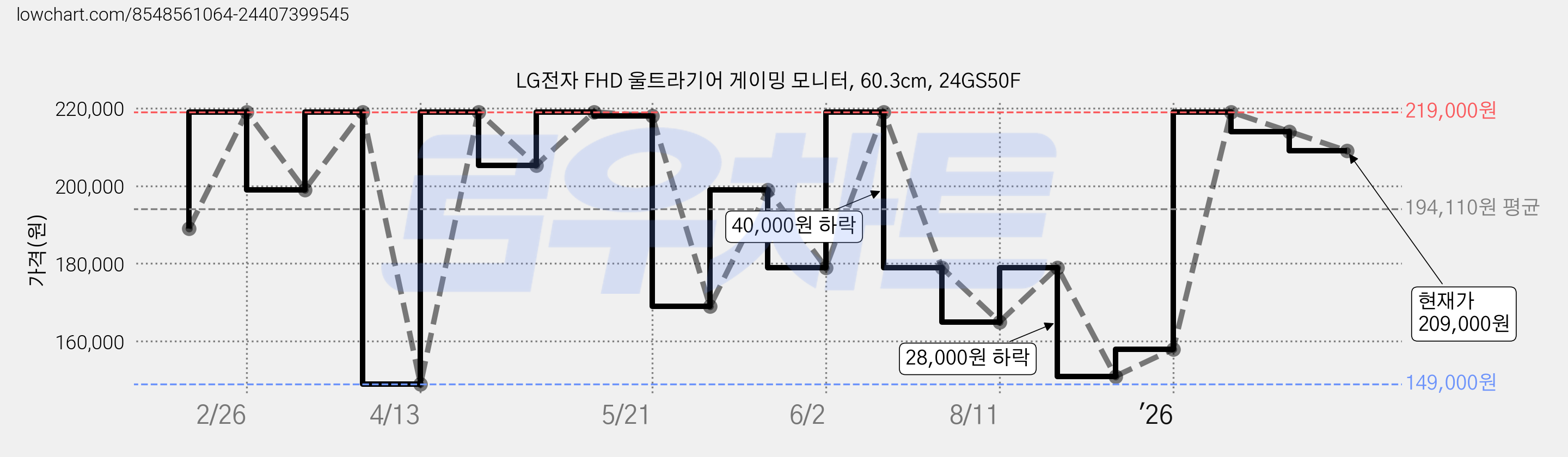 LG전자 FHD 울트라기어 게이밍 모니터, 60.3cm, 24GS50F 가격 변동 차트, 현재가 209,000원, 관측 최저가 149,000원