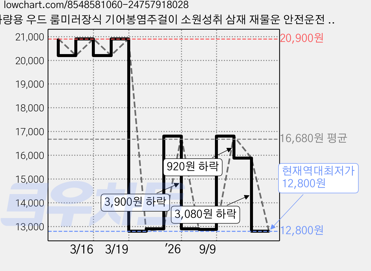 차량용 우드 룸미러장식 기어봉염주걸이 소원성취 삼재 재물운 안전운전 무사고 불교용품, 1개, 흑단목-염주 가격 변동 차트, 현재가 12,800원, 역대최저가