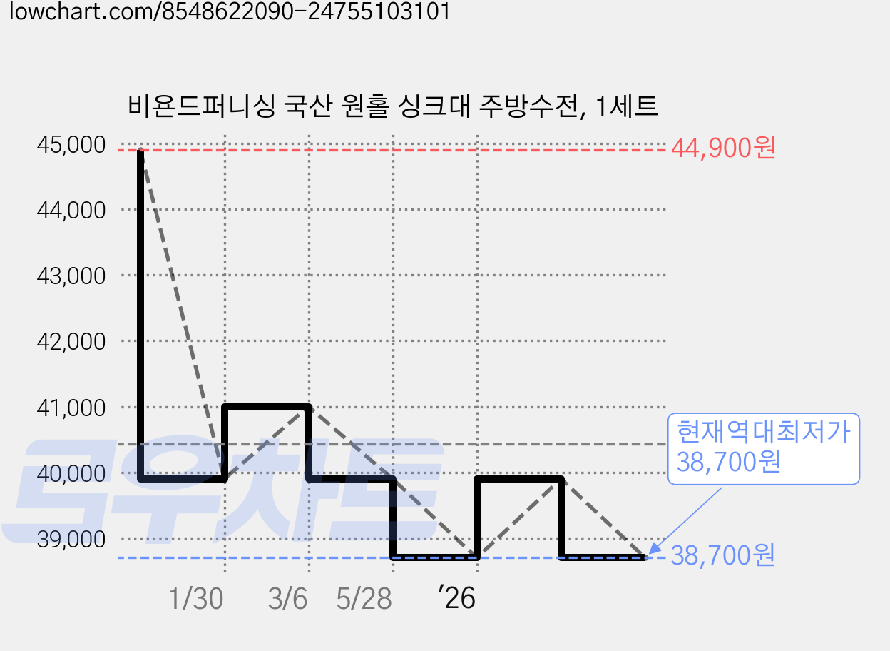 비욘드퍼니싱 국산 원홀 싱크대 주방수전, 1세트 가격 변동 차트, 현재가 38,700원, 역대최저가