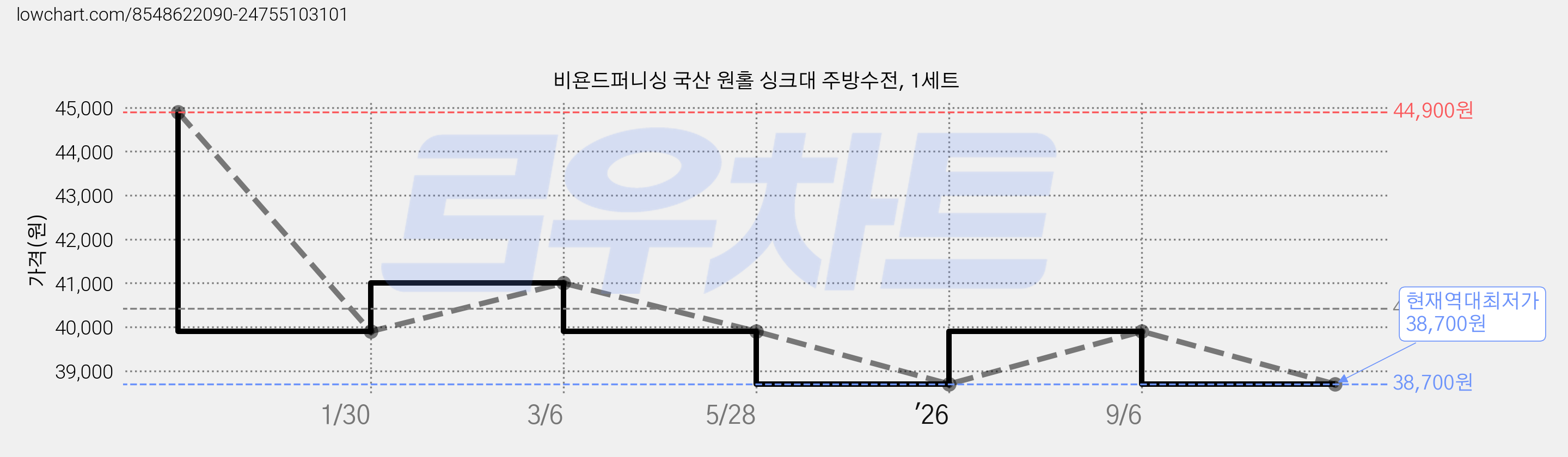비욘드퍼니싱 국산 원홀 싱크대 주방수전, 1세트 가격 변동 차트, 현재가 38,700원, 역대최저가