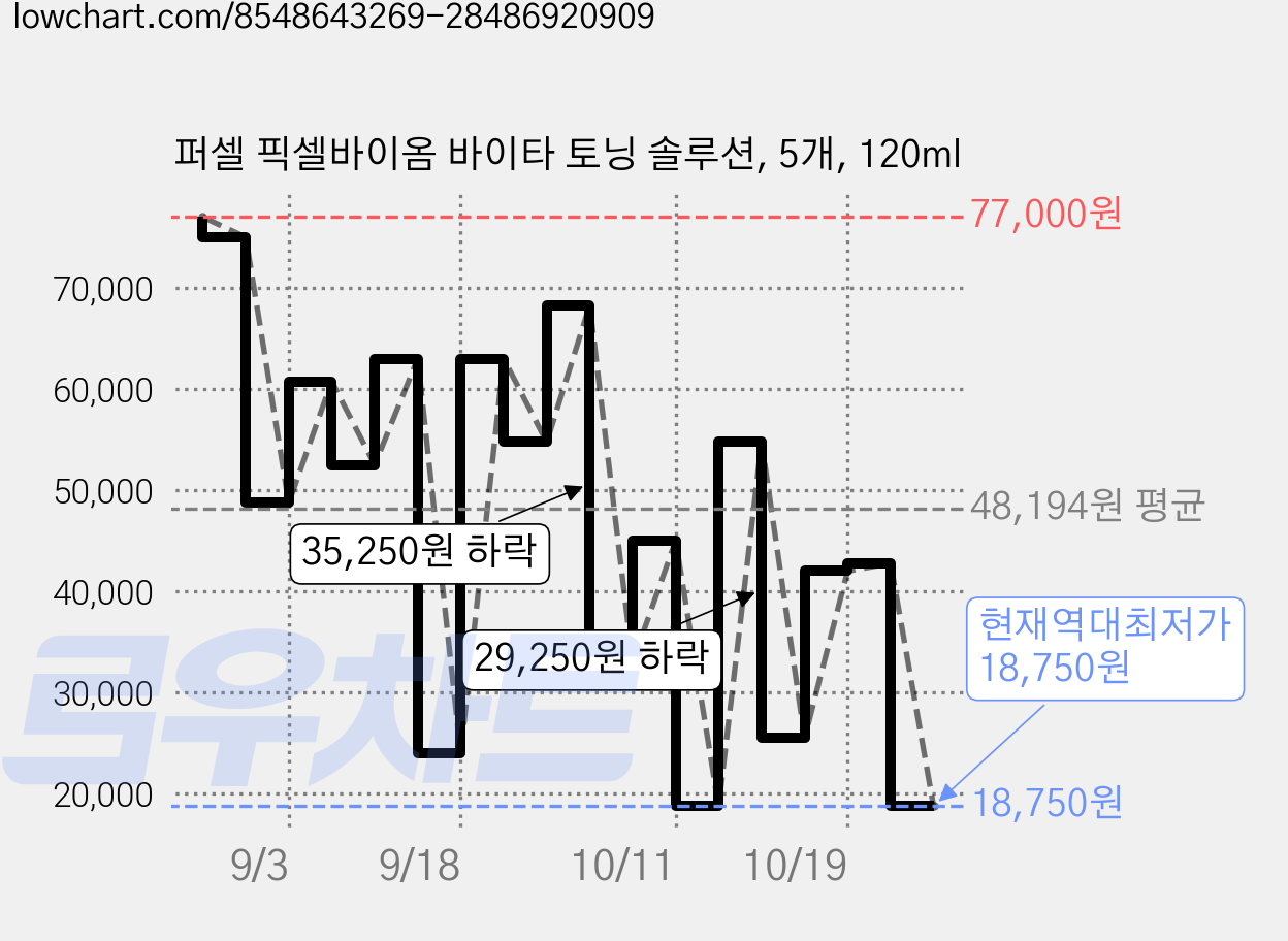 퍼셀 픽셀바이옴 바이타 토닝 솔루션, 5개, 120ml 가격 변동 차트, 현재가 18,750원, 역대최저가