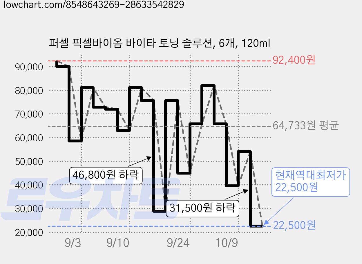 퍼셀 픽셀바이옴 바이타 토닝 솔루션, 6개, 120ml 가격 변동 차트, 현재가 22,500원, 역대최저가