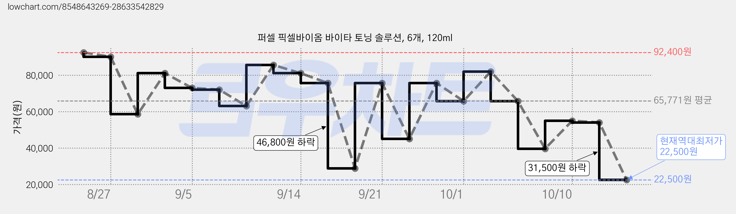 퍼셀 픽셀바이옴 바이타 토닝 솔루션, 6개, 120ml 가격 변동 차트, 현재가 22,500원, 역대최저가