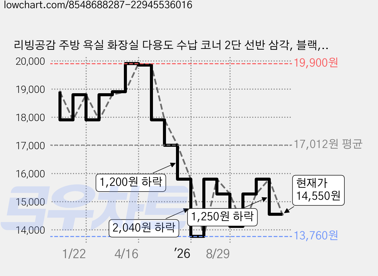 리빙공감 주방 욕실 화장실 다용도 수납 코너 2단 선반 삼각, 블랙, 1개 가격 변동 차트, 현재가 14,550원, 관측 최저가 13,760원