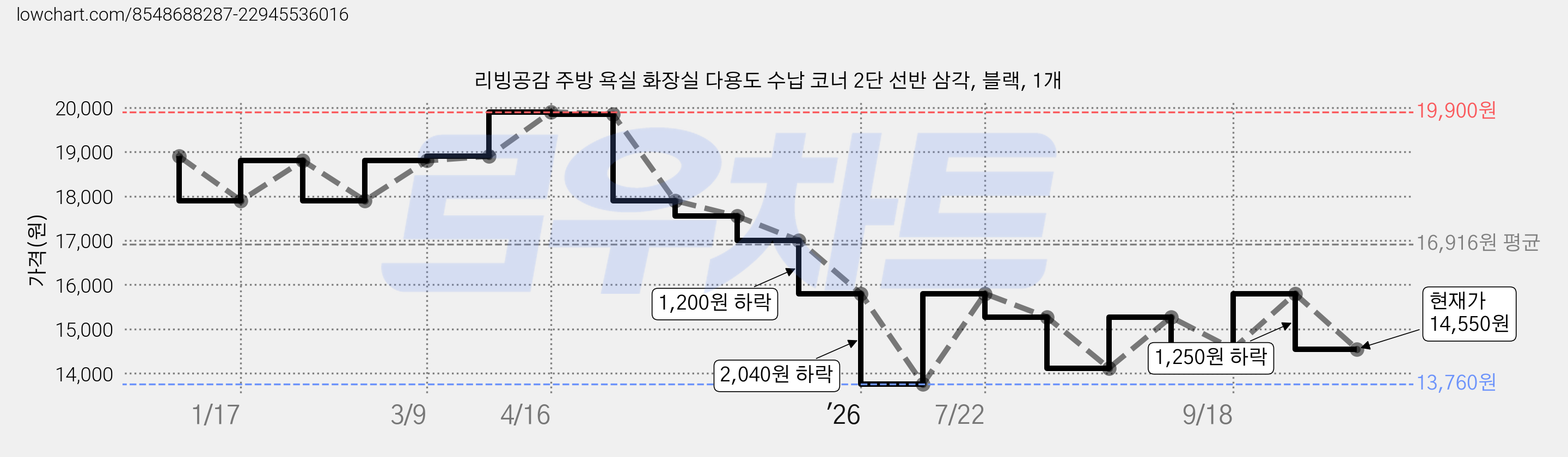 리빙공감 주방 욕실 화장실 다용도 수납 코너 2단 선반 삼각, 블랙, 1개 가격 변동 차트, 현재가 14,550원, 관측 최저가 13,760원