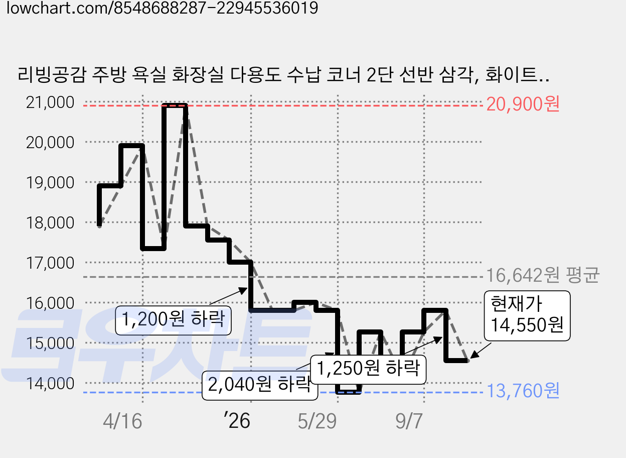 리빙공감 주방 욕실 화장실 다용도 수납 코너 2단 선반 삼각, 화이트, 1개 가격 변동 차트, 현재가 14,550원, 관측 최저가 13,760원