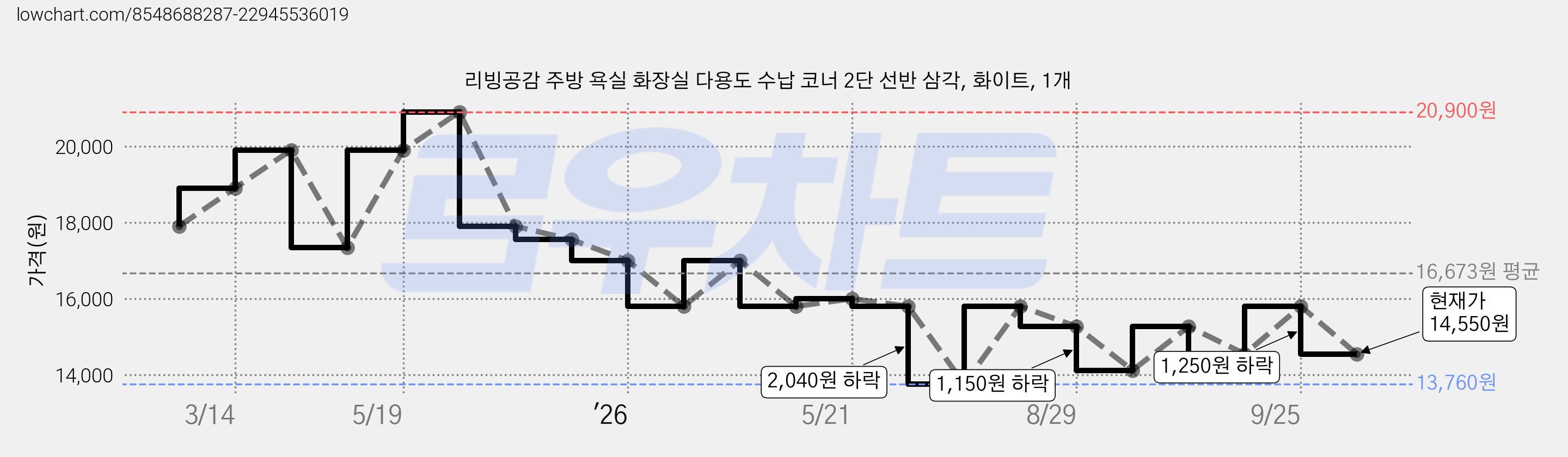 리빙공감 주방 욕실 화장실 다용도 수납 코너 2단 선반 삼각, 화이트, 1개 가격 변동 차트, 현재가 14,550원, 관측 최저가 13,760원