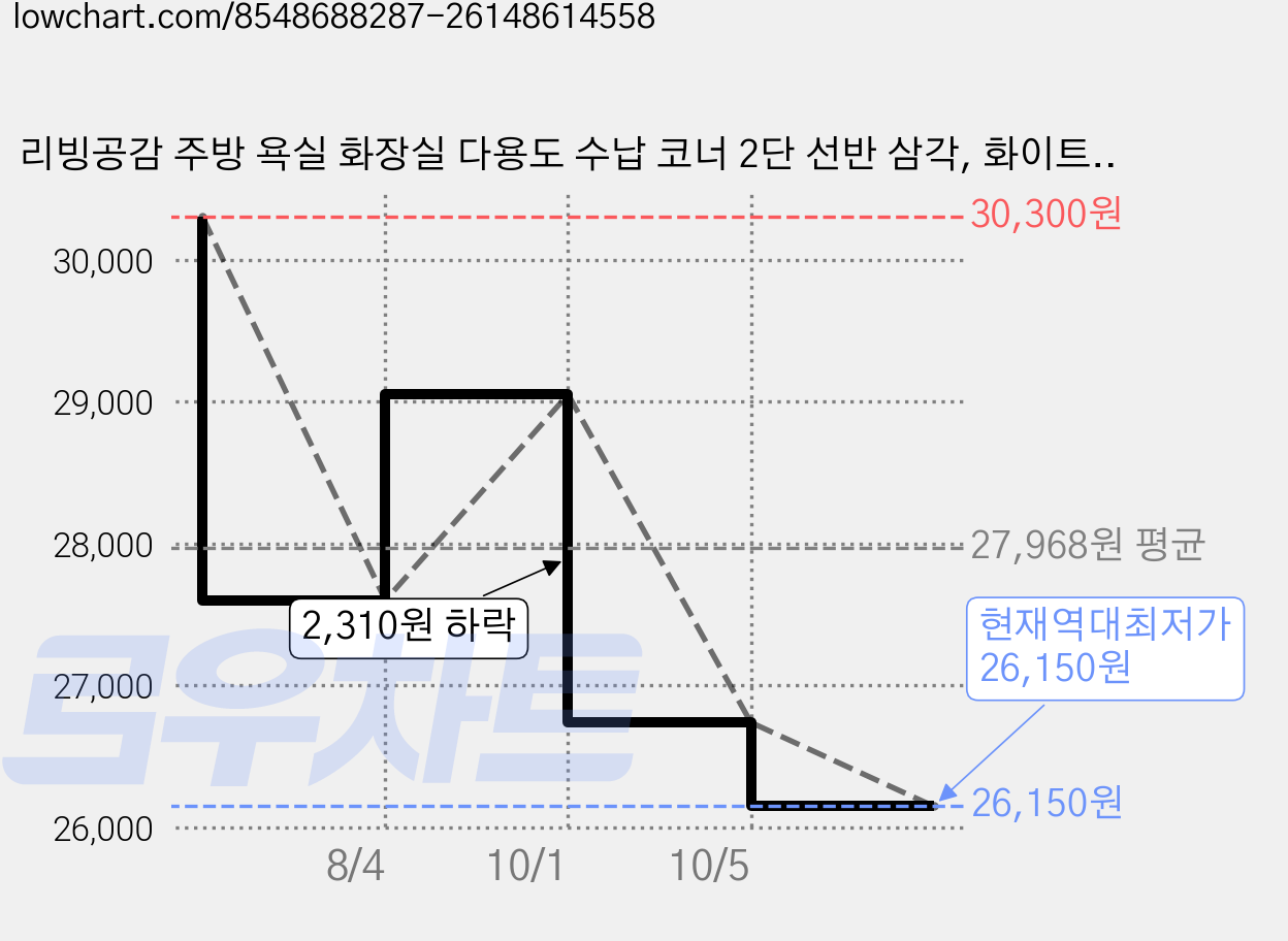 리빙공감 주방 욕실 화장실 다용도 수납 코너 2단 선반 삼각, 화이트, 2개 가격 변동 차트, 현재가 26,150원, 역대최저가