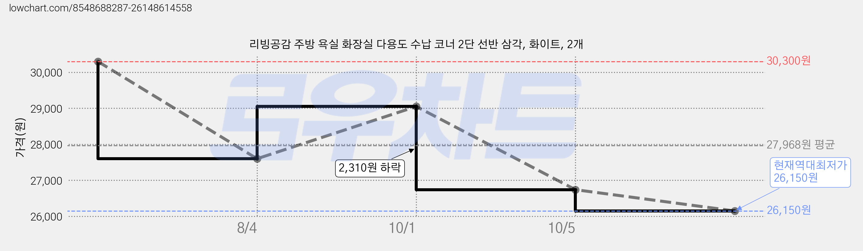 리빙공감 주방 욕실 화장실 다용도 수납 코너 2단 선반 삼각, 화이트, 2개 가격 변동 차트, 현재가 26,150원, 역대최저가