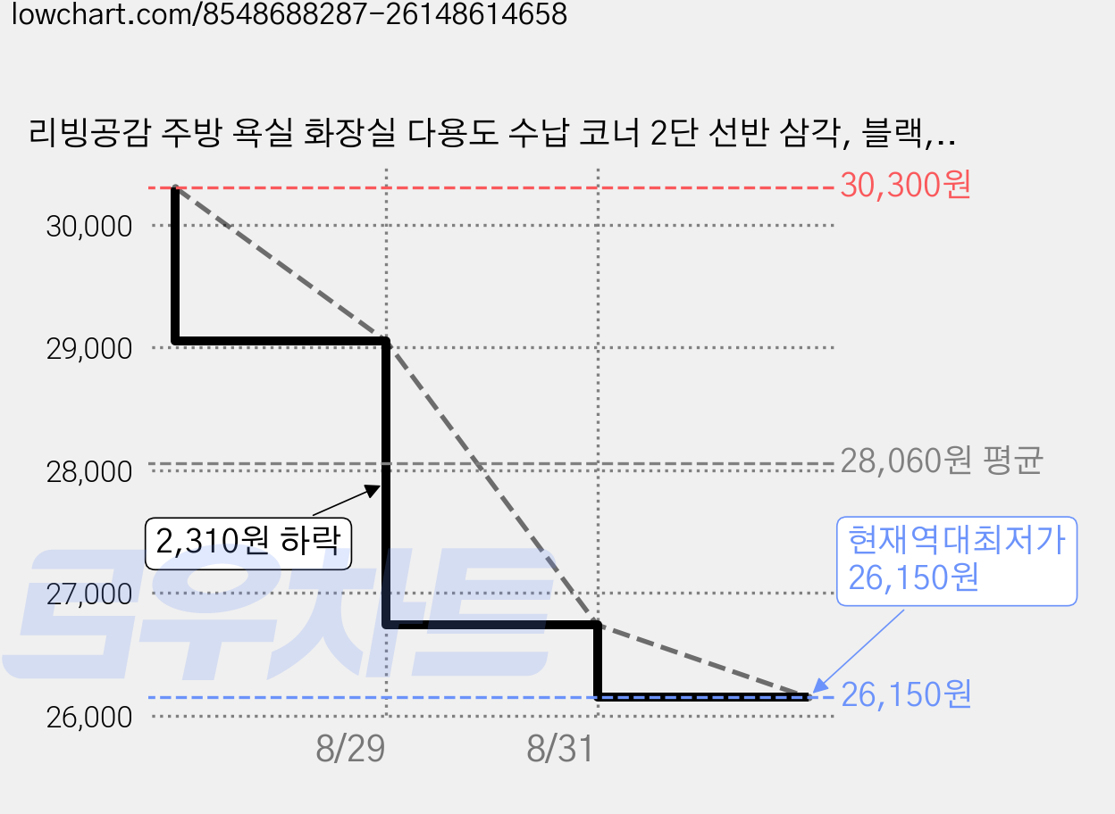 리빙공감 주방 욕실 화장실 다용도 수납 코너 2단 선반 삼각, 블랙, 2개 가격 변동 차트, 현재가 26,150원, 역대최저가