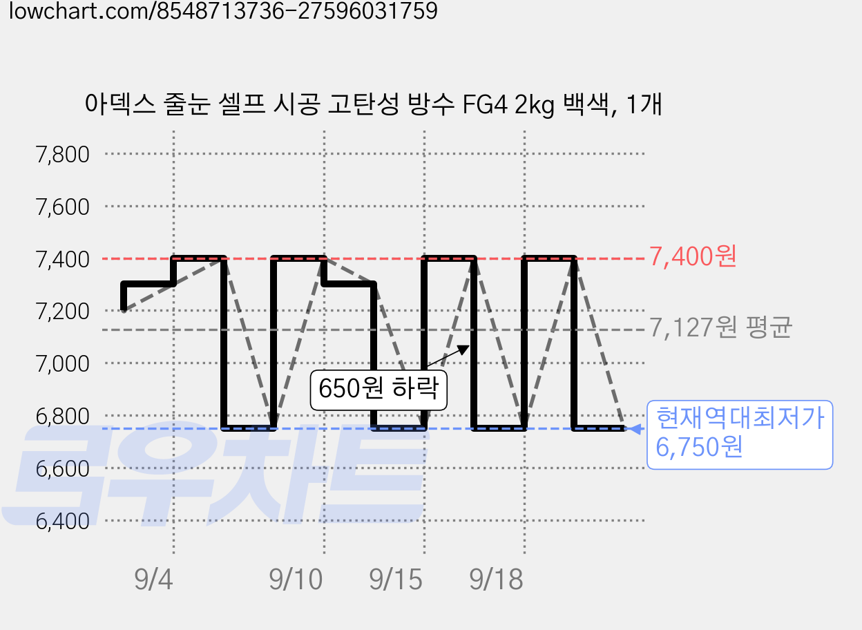 아덱스 줄눈 셀프 시공 고탄성 방수 FG4 2kg 백색, 1개 가격 변동 차트, 현재가 6,750원, 역대최저가