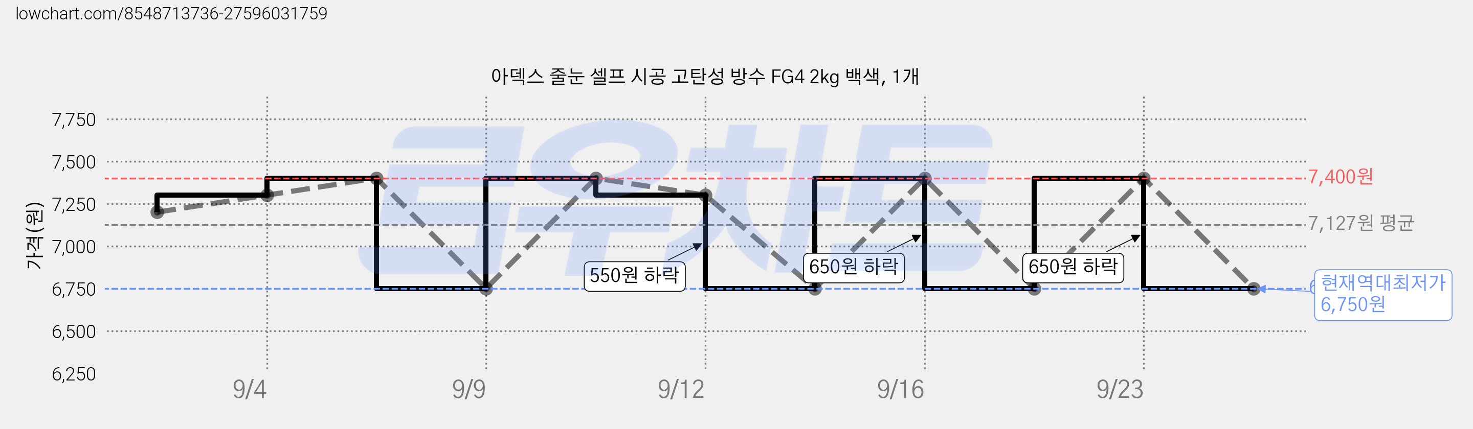 아덱스 줄눈 셀프 시공 고탄성 방수 FG4 2kg 백색, 1개 가격 변동 차트, 현재가 6,750원, 역대최저가