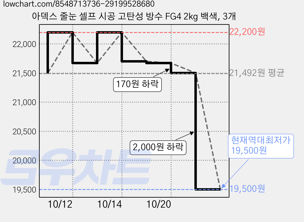 아덱스 줄눈 셀프 시공 고탄성 방수 FG4 2kg 백색, 3개 가격 변동 차트, 현재가 19,500원, 역대최저가