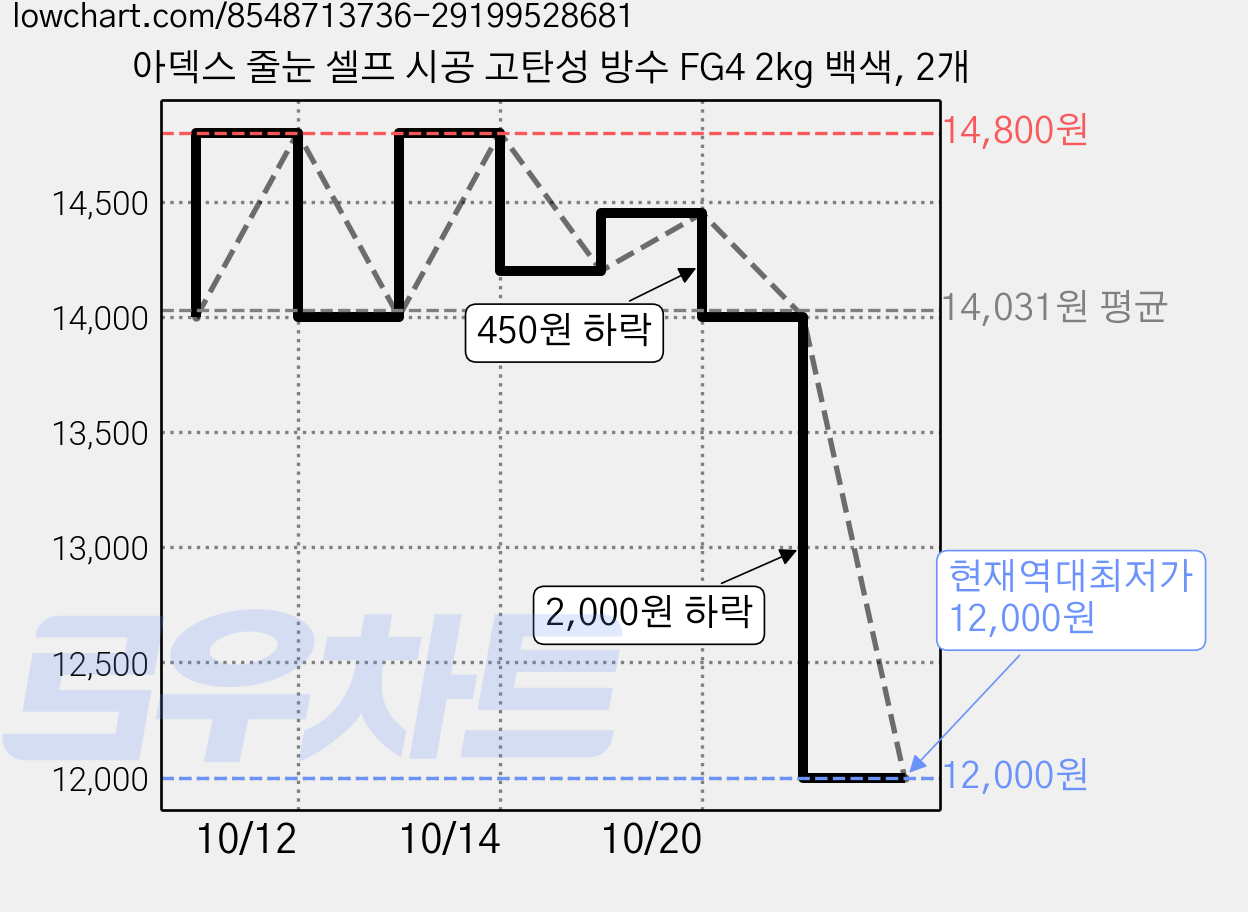 아덱스 줄눈 셀프 시공 고탄성 방수 FG4 2kg 백색, 2개 가격 변동 차트, 현재가 12,000원, 역대최저가
