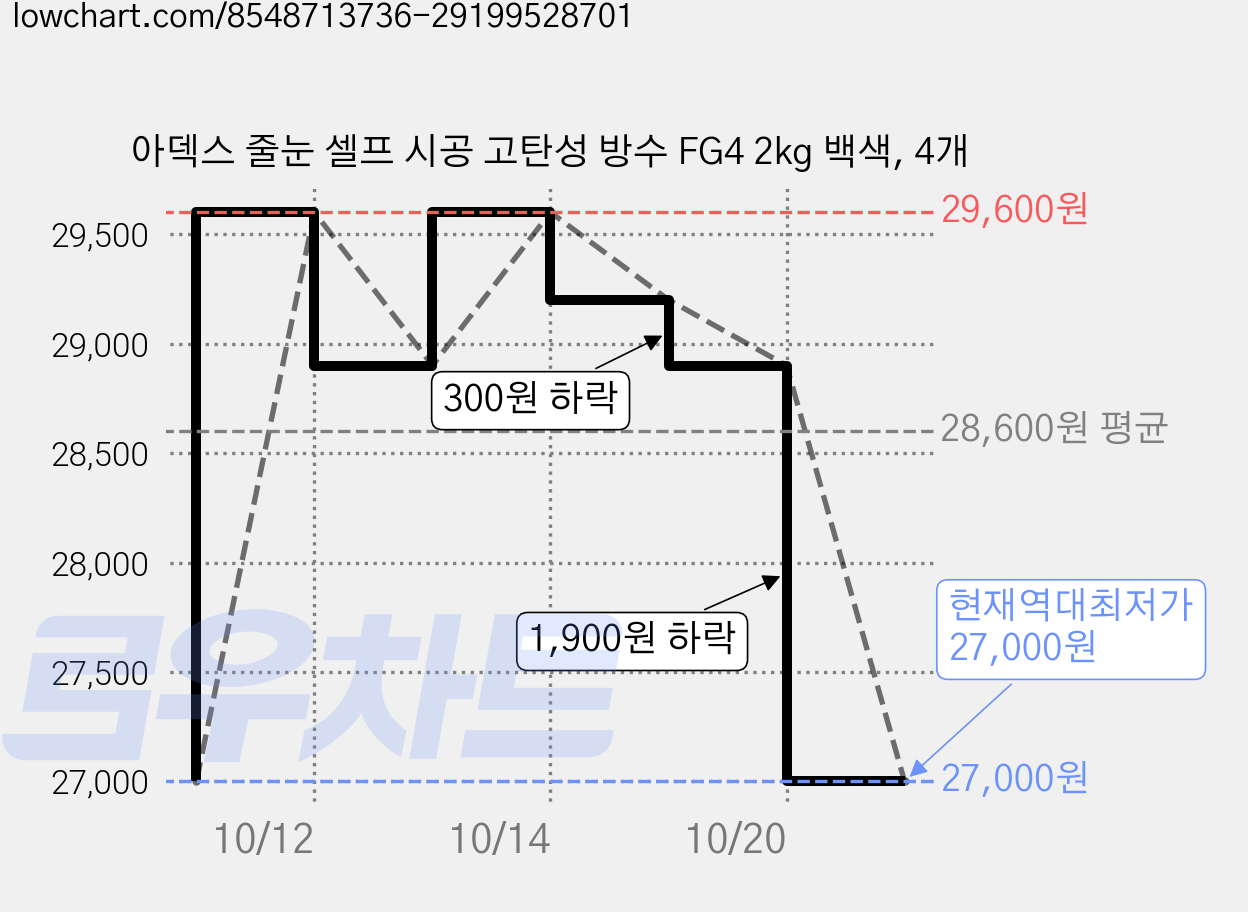아덱스 줄눈 셀프 시공 고탄성 방수 FG4 2kg 백색, 4개 가격 변동 차트, 현재가 27,000원, 역대최저가