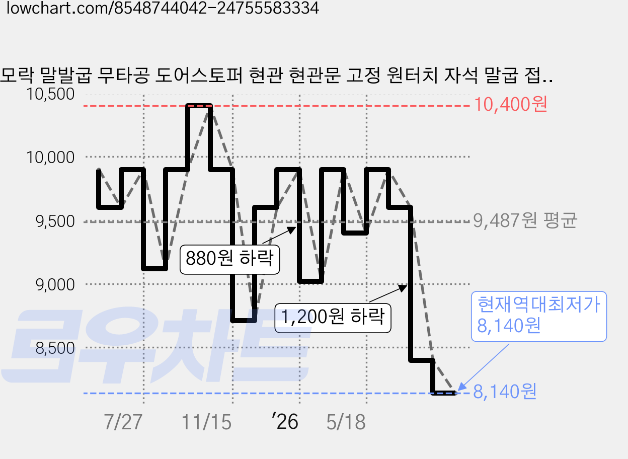 모락 말발굽 무타공 도어스토퍼 현관 현관문 고정 원터치 자석 말굽 접착식, 화이트, 1개 가격 변동 차트, 현재가 8,140원, 역대최저가