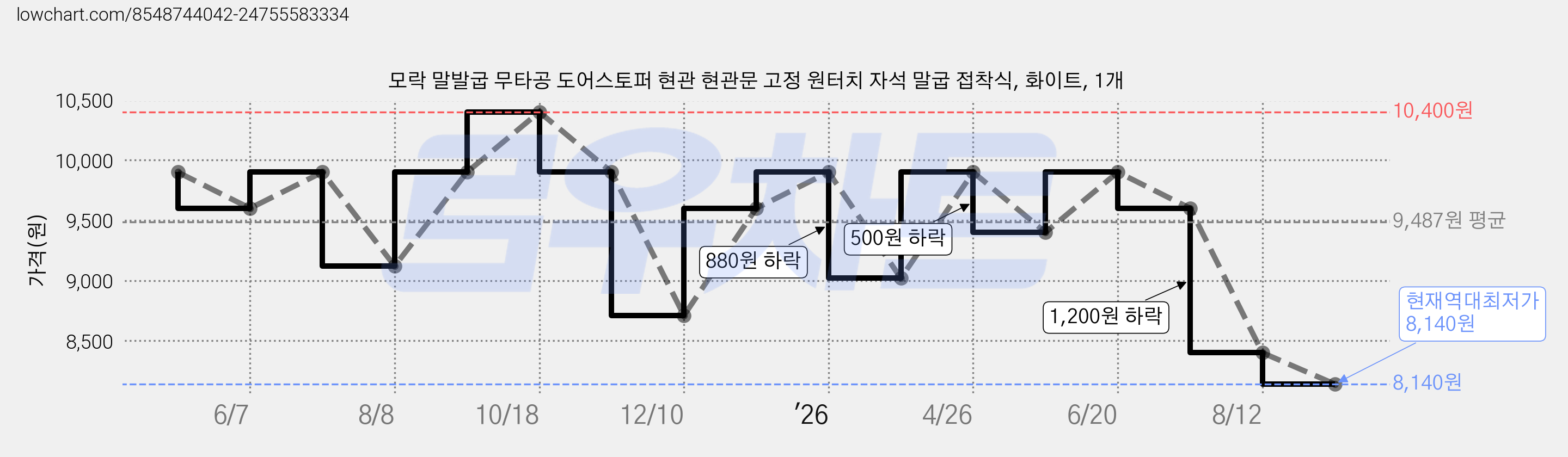 모락 말발굽 무타공 도어스토퍼 현관 현관문 고정 원터치 자석 말굽 접착식, 화이트, 1개 가격 변동 차트, 현재가 8,140원, 역대최저가
