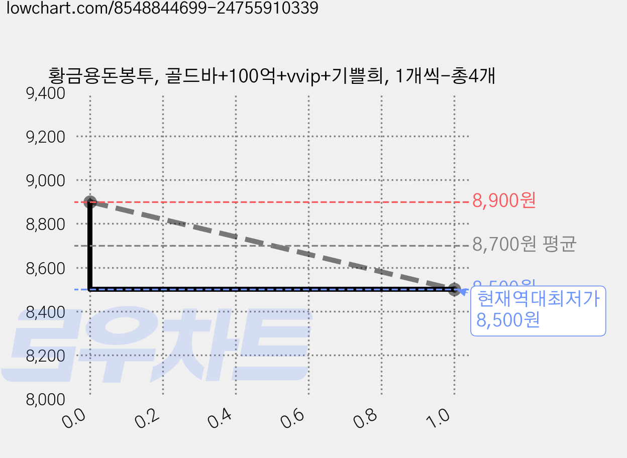 황금용돈봉투, 골드바+100억+vvip+기쁠희, 1개씩-총4개 가격 변동 차트, 현재가 8,500원, 역대최저가