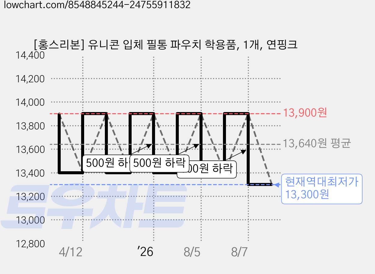 [홍스리본] 유니콘 입체 필통 파우치 학용품, 1개, 연핑크 가격 변동 차트, 현재가 13,300원, 역대최저가