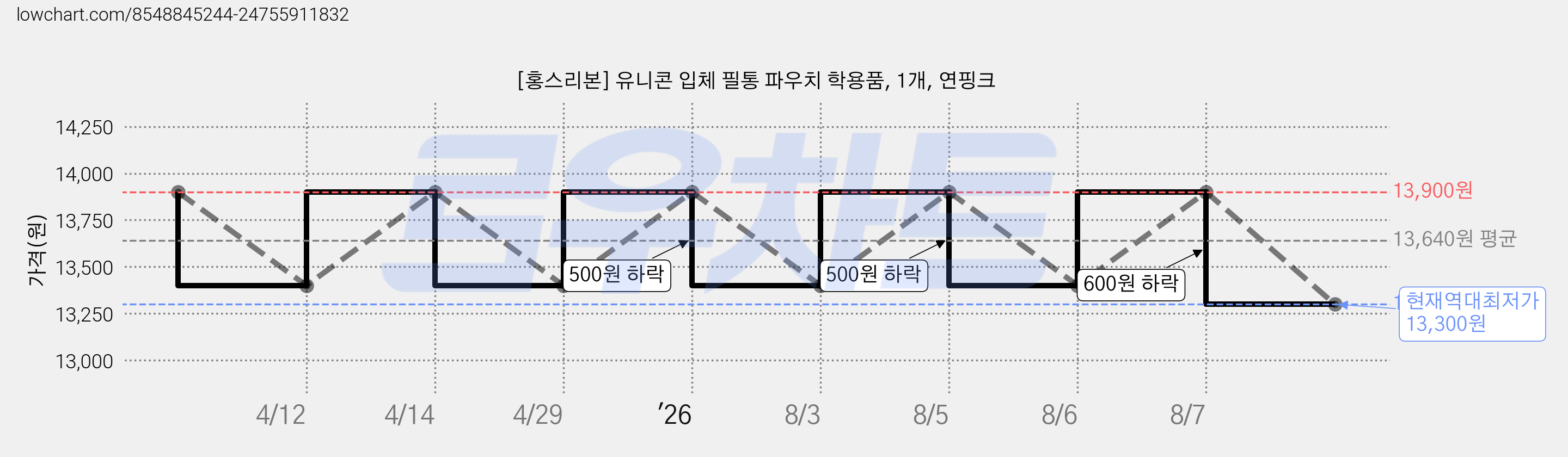 [홍스리본] 유니콘 입체 필통 파우치 학용품, 1개, 연핑크 가격 변동 차트, 현재가 13,300원, 역대최저가