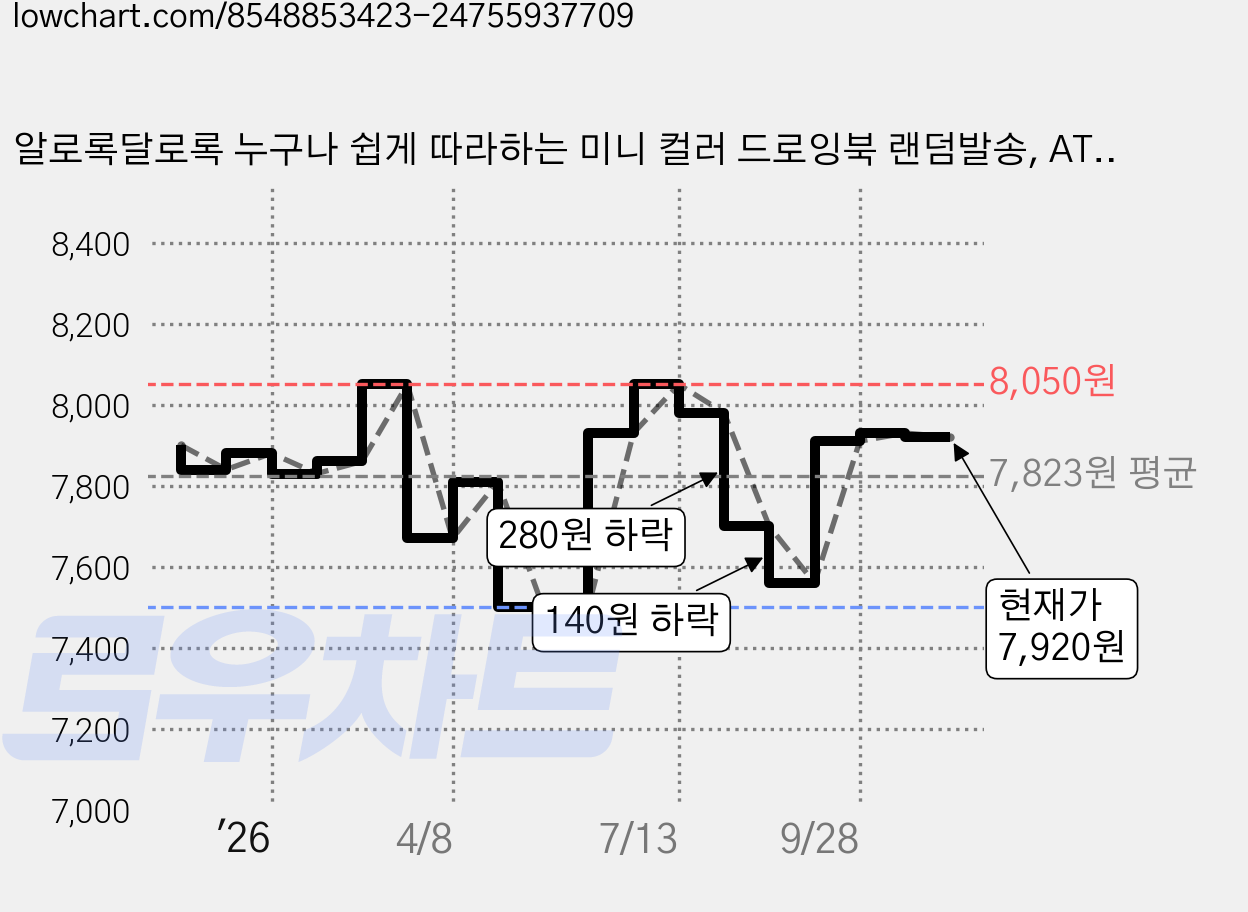 알로록달로록 누구나 쉽게 따라하는 미니 컬러 드로잉북 랜덤발송, ATOS, 알로록달로록 협력사 가격 변동 차트, 현재가 7,920원, 관측 최저가 7,470원