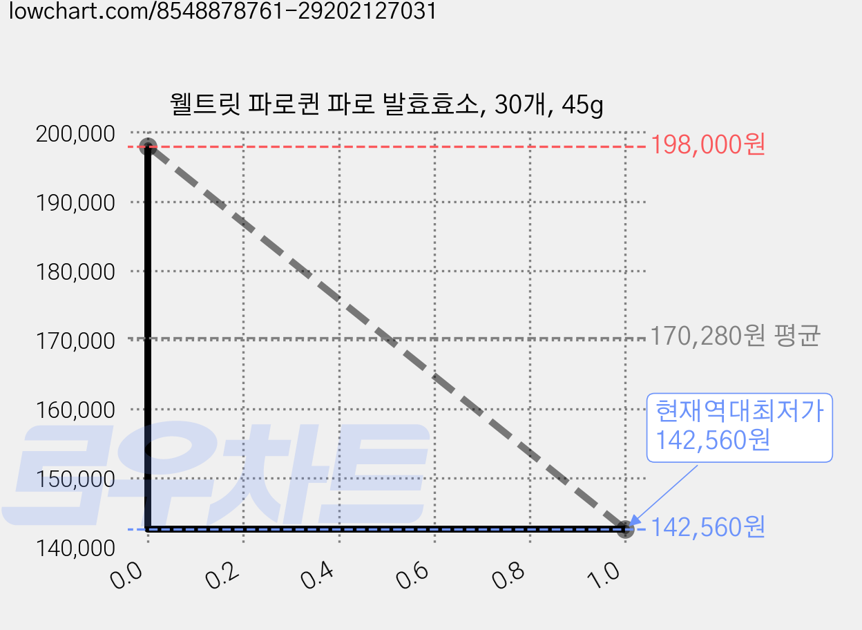 웰트릿 파로퀸 파로 발효효소, 30개, 45g 가격 변동 차트, 현재가 142,560원, 역대최저가